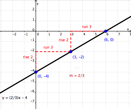 Slope-Intercept Form