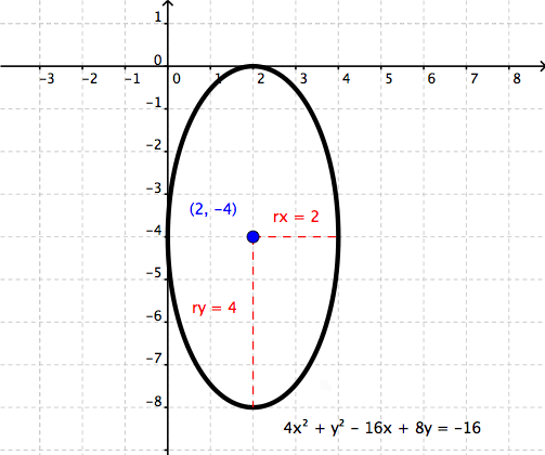 Conic Sections | WyzAnt Resources