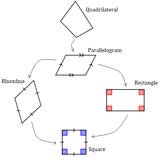 Rectangles Rhombuses And Squares Wyzant Resources