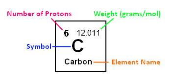 Chemistry Chart Elements Names