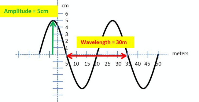 wave-basics-wyzant-resources