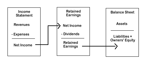 Illustration of financial statements