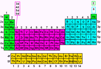 Spdf Orbitals Chart