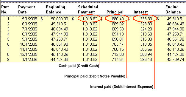 principal or principle of a loan