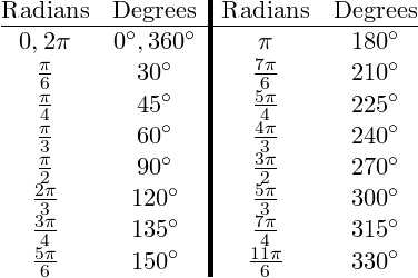 Tan Chart Radians