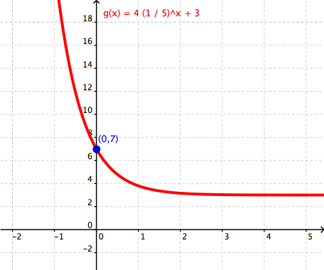 decreasing exponential graph