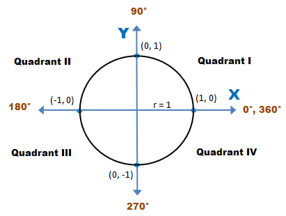 Circle Formula Chart