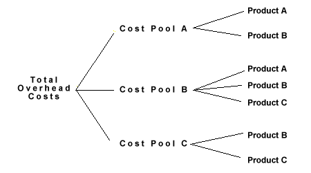 Total overhead costs broken into cost pools