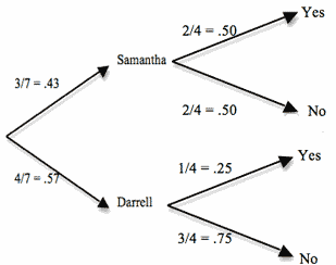 Extended Probability Tree Diagram Extended Probability Tree Diagram