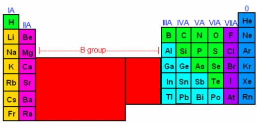 2 Main Groups Of Chemical Compounds