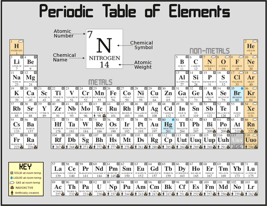 The Name Of The Heaviest Element On The Chart