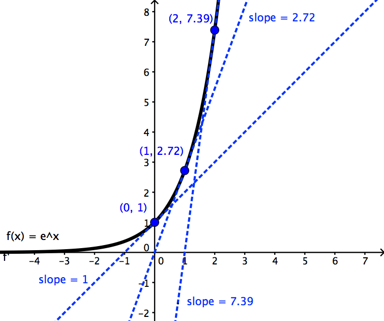 Derivative Of E X Wyzant Resources