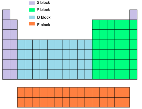 Periodic Table Fill In Chart