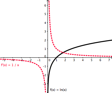 Y lnx график