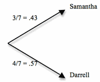 Probability Tree Diagram Probability Tree Diagram