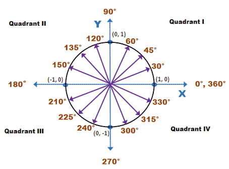 Unit Circle | Wyzant Resources