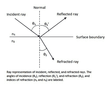 concave angle of reflection calc