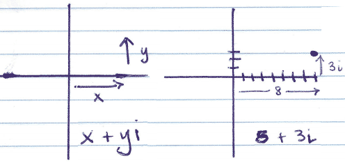 How to Envision Complex Numbers on a Graph How to Envision Complex Numbers on a Graph