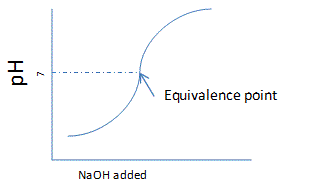 Titration Curve of Acid-Strong Base Titration Curve of Acid-Strong Base