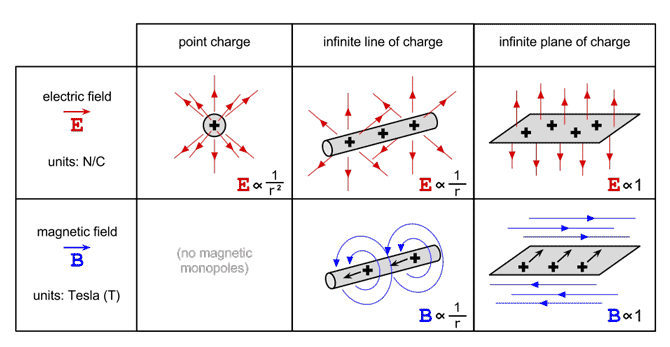 Salin Abortas Jų Difference Between Electric And Magnetic Field Yenanchen Com