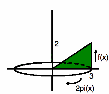 Volume by Rotation Using Integration | Wyzant Resources