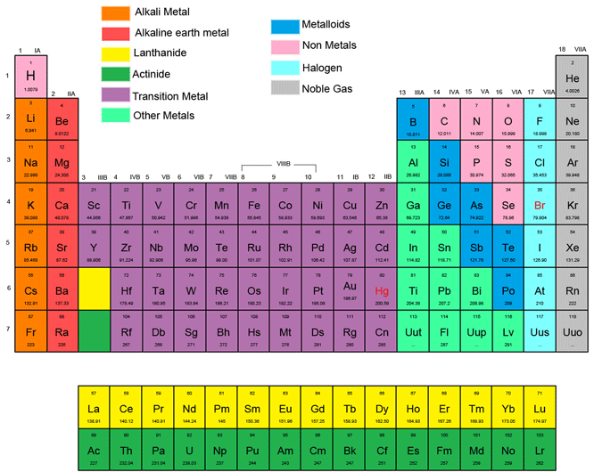 periods and groups in periodic table