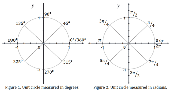 45 degrees in radians