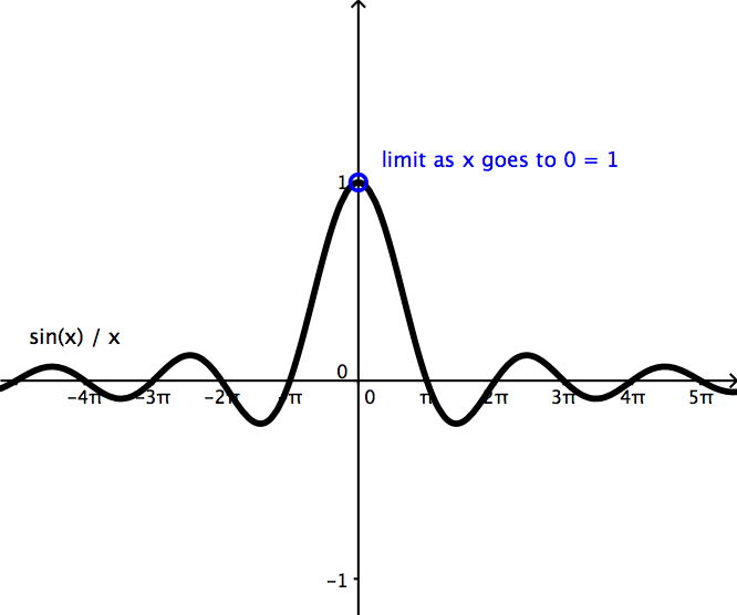 Функция sin x 1