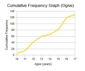 probability frequency examples real relative life Frequency, Percentiles  and Wyzant Quartiles Cumulative